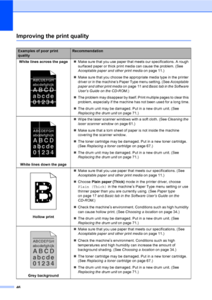 Page 5246
Improving the print qualityB
Examples of poor print 
qualityRecommendation
White lines across the page
 
„Make sure that you use paper that meets our specifications. A rough 
surfaced paper or thick print media can cause the problem. (See 
Acceptable paper and other print media on page 11.)
„Make sure that you choose the appropriate media type in the printer 
driver or in the machine’s Paper Type menu setting. (See Acceptable 
paper and other print media on page 11 and Basic tab in the Software...