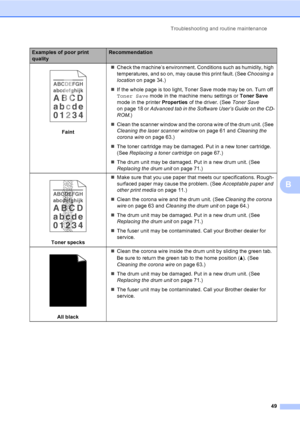 Page 55Troubleshooting and routine maintenance
49
B
 
Faint„Check the machine’s environment. Conditions such as humidity, high 
temperatures, and so on, may cause this print fault. (See Choosing a 
location on page 34.)
„If the whole page is too light, Toner Save mode may be on. Turn off 
Toner Save mode in the machine menu settings or Toner Save 
mode in the printer Properties of the driver. (See Toner Save 
on page 18 or Advanced tab in the Software User’s Guide on the CD-
ROM.)
„Clean the scanner window and...