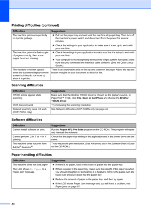 Page 52
44
The machine prints unexpectedly 
or it prints garbage.„
Pull out the paper tray and wait until the machine stops printing. Then turn off 
the machine’s power switch and disconnect from the power for several 
minutes. 
„ Check the settings in your application to  make sure it is set up to work with 
your machine.
The machine prints the first couple 
of pages correctly, then some 
pages have text missing. „
Check the settings in your application to make  sure that it is set up to work with 
your...