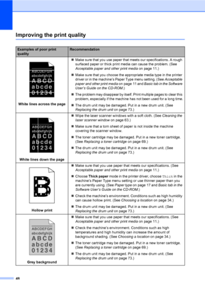 Page 56
48
Improving the print qualityB
Examples of poor print 
qualityRecommendation
 
White lines across the page„
Make sure that you use paper that meets our specifications. A rough 
surfaced paper or thick print media can cause the problem. (See 
Acceptable paper and other print media  on page 11.)
„ Make sure that you choose the appropriate media type in the printer 
driver or in the machine’s Paper Type menu setting. (See  Acceptable 
paper and other print media  on page 11 and Basic tab in the Software...