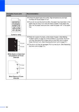 Page 58
50
 
Curled or wavy„
Check the paper type and quality. High temperatures and high 
humidity will cause paper to curl.
„ If you do not use the machine often, the paper may have been in the 
paper tray too long. Turn over the stack of paper in the paper tray. 
Also, fan the paper stack and then rotate the paper 180° in the paper 
tray.
 
White Spots on black text 
and graphics at 75 mm  intervals
 
Black Spots at 75 mm intervals „
Make ten copies of a blank,  white sheet of paper. (See Making 
multiple...