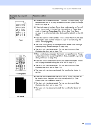 Page 59
Troubleshooting and routine maintenance51
B
 
Faint„
Check the machine’s environment. Conditions such as humidity, high 
temperatures, and so on, may cause this print fault. (See  Choosing a 
location  on page 34.)
„ If the whole page is too light, Toner Save mode may be on. Turn off 
Toner Save  mode in the machine menu settings or  Toner Save 
mode in the printer  Properties of the driver. (See  Toner Save 
on page 18 or  Advanced tab in the Software User’s Guide on the CD-
ROM .)
„ Clean the scanner...