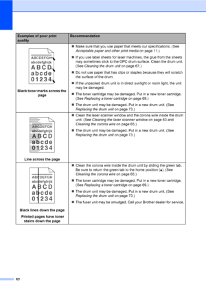 Page 60
52
 
Black toner marks across the page „
Make sure that you use paper that  meets our specifications. (See 
Acceptable paper and other print media  on page 11.)
„ If you use label sheets for laser machines, the glue from the sheets 
may sometimes stick to the OPC drum  surface. Clean the drum unit. 
(See  Cleaning the drum unit  on page 67.)
„ Do not use paper that has clips or  staples because they will scratch 
the surface of the drum.
„ If the unpacked drum unit is in direct sunlight or room light,...