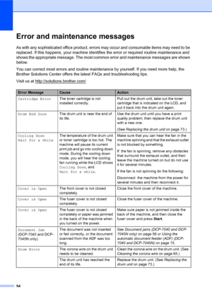 Page 62
54
Error and maintenance messagesB
As with any sophisticated office product, errors may occur and consumable items may need to be 
replaced. If this happens, your machine identifies the error or required routine maintenance and 
shows the appropriate message. The most common error and maintenance messages are shown 
below.
You can correct most errors and routine mainte nance by yourself. If you need more help, the 
Brother Solutions Center offers the la test FAQs and troubleshooting tips.
Visit us at...