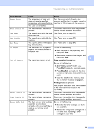 Page 63
Troubleshooting and routine maintenance55
B
Fuser ErrorThe temperature of fuser unit 
does not rise at a specified 
temperature within specified time. Turn the power switch off, wait a few 
seconds, and then turn it
 on again. Leave the 
machine for 15 minutes with the power on.
The fuser unit is too hot.
Init Unable XX The machine has a mechanical 
problem. Disconnect the machine from the power for 
several minutes and then reconnect it.
Jam Rear The paper is jammed in the back 
of the machine. (See...