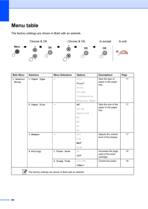 Page 88
80
Menu tableC
The factory settings are shown in Bold with an asterisk.Choose & OK Choose &  OK to accept to exit
             
Main Menu Submenu Menu Selections Options Descriptions Page
1.General
 Setup1.Paper Type
—Thin
Plain*
Thick
Thicker
Transparency
Recycled Paper Sets the type of 
paper in the paper 
tray.
17
2.Paper Size —A4*
Letter
Executive
A5
A6
B5
B6 Sets the size of the 
paper in the paper 
tray.
17
3.Beeper —Off
Low
Med*
High Adjusts the volume 
level of the beeper.
17
4.Ecology 1.Toner...