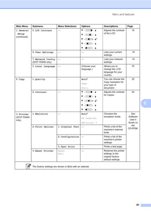 Page 89
Menu and features81
C
1.General
 Setup
 
(continued)5.LCD Contrast
—b - nnnno + a
b  - nnnon + a
b  - nnonn + a*
b  - nonnn + a
b  - onnnn + a Adjusts the contrast 
of the LCD.
19
6.User Settings — — Lists your current 
settings.       19
7.Network Config  
(DCP-7045N only) — — Lists your network 
settings.       19
0.Local Language — (Choose your 
language.)Allows you to 
change the LCD 
language for your 
country. 76
2.Copy 1.Quality —Auto*
Text
Photo You can choose the 
Copy resolution for 
your type...