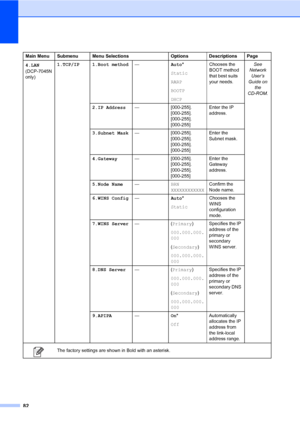 Page 90
82
Main Menu Submenu Menu Selections Options Descriptions Page
4.LAN
 
(DCP-7045N  
only)1.TCP/IP 1.Boot method
—Auto*
Static
RARP
BOOTP
DHCP Chooses the 
BOOT method 
that best suits 
your needs.
See 
Network 
User’s 
Guide on  the 
CD-ROM.
2.IP Address — [000-255]. 
[000-255]. 
[000-255]. 
[000-255] Enter the IP 
address.
3.Subnet Mask — [000-255]. 
[000-255]. 
[000-255]. 
[000-255] Enter the 
Subnet mask.
4.Gateway — [000-255]. 
[000-255]. 
[000-255]. 
[000-255] Enter the 
Gateway 
address.
5.Node...