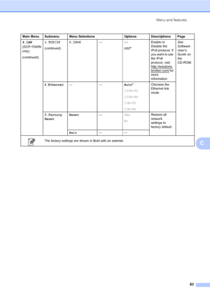 Page 91
Menu and features83
C
4.LAN 
(DCP
-7045N 
only)
(continued) 1.TCP/IP
(continued)
0.IPv6
—On
Off* Enable or 
Disable the 
IPv6 protocol. If 
you want to use 
the IPv6 
protocol, visit 
http://solutions.
brother.com/ for 
more 
information. See 
Software 
User’s 
Guide on 
the 
CD-ROM.
2.Ethernet
—— Auto*
100B-FD
100B-HD
10B-FD
10B-HD Chooses the 
Ethernet link 
mode.
0.Factory 
Reset Reset
—Yes
No Restore all 
network 
settings to 
factory default.
Exit ——
 The factory settings are shown in Bold with an...