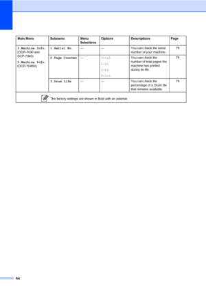 Page 92
84
Main Menu Submenu Menu SelectionsOptions Descriptions Page
3.Machine Info.  
(DCP-7030 and 
DCP-7040)
5.Machine Info.  
(DCP-7045N) 1.Serial No.
— — You can check the serial 
number of your machine.76
2.Page Counter —Total
List
Copy
Print You can check the 
number of total pages the 
machine has printed 
during its life.
76
3.Drum Life — — You can check the 
percentage of a Drum life 
that remains available.76
 
The factory settings are shown in Bold with an asterisk.
 