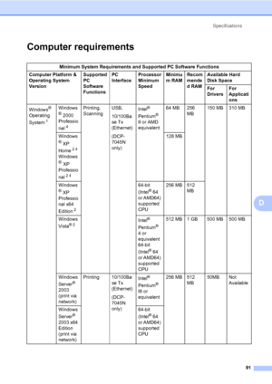 Page 99
Specifications91
D
Computer requirementsD
Minimum System Requirements and Supported PC Software Functions
Computer Platform & 
Operating System 
Version Supported 
PC 
Software 
FunctionsPC 
Interface
Processor 
Minimum 
Speed  Minimu
m RAM
Recom
mende
d RAMAvailable Hard 
Disk Space
For 
Drivers
For 
Applicati
ons
Windows
® 
Operating 
System
 1
Windows
® 2000 
Professio
nal
 4
Printing, 
Scanning USB,
10/100Ba
se Tx 
(Ethernet)
(DCP-
7045N 
only)Intel® 
Pentium® 
II or AMD 
equivalent 64 MB 256 
MB150...