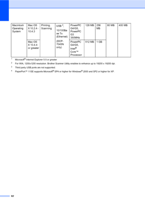 Page 100
92
1Microsoft® Internet Explorer 5.5 or greater
2For WIA, 1200x1200 resolution. Brother Scanner Utility enables to enhance up to 19200 x 19200 dpi.
3Third party USB ports are not supported.
4PaperPort™ 11SE supports Microsoft® SP4 or higher for Windows® 2000 and SP2 or higher for XP.
Macintosh 
Operating 
SystemMac OS 
X 10.2.4 - 
10.4.3Printing, 
Scanning
USB 3, 
10/100Ba
se Tx 
(Ethernet)
(DCP-
7045N 
only) PowerPC 
G4/G5, 
PowerPC 
G3 
350MHz
128 MB 256 
MB80 MB 400 MB
Mac OS 
X 10.4.4 
or greater...