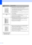 Page 60
52
 
Black toner marks across the page „
Make sure that you use paper that  meets our specifications. (See 
Acceptable paper and other print media  on page 11.)
„ If you use label sheets for laser machines, the glue from the sheets 
may sometimes stick to the OPC drum  surface. Clean the drum unit. 
(See  Cleaning the drum unit  on page 67.)
„ Do not use paper that has clips or  staples because they will scratch 
the surface of the drum.
„ If the unpacked drum unit is in direct sunlight or room light,...