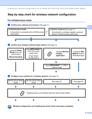 Page 14Configuring your machine for a wireless network (For HL-2280DW, DCP-7055W, DCP-7057W, DCP-7070DW and MFC-7860DW) 
9
3
Step by step chart for wireless network configuration3
For Infrastructure mode3
aConfirm your network environment. See page 11.
bConfirm your wireless network setup method. See page 12.
cConfigure your machine for a wireless network. See page 16.
 
Wireless configuration and installing the printer driver have been completed. Infrastructure mode
Connected to a computer with a WLAN access...