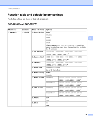 Page 43Control panel setup 
38
5
Function table and default factory settings5
The factory settings are shown in Bold with an asterisk.
DCP-7055W and DCP-7057W5
Main menu Submenu Menu selections Options
3.Network 1.TCP/IP 1.Boot Method Auto*
Static
RARP
BOOTP
DHCP
(If you choose Auto, RARP, BOOTP or DHCP, you will be 
asked to enter how many times the machine tries to obtain 
the IP address.)
2.IP Address[000-255].[000-255].[000-255].[000-255]
[000].[000].[000].[000]*
1
3.Subnet...