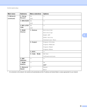 Page 44Control panel setup 
39
5
1On connection to the network, the machine will automatically set the IP address and Subnet Mask to values appropriate for your network.
3.Network
(continued)2.Setup 
WizardOn
Off—
3.WPS/AOSSOn
Off—
4.WPS w/PIN 
CodeOn
Off—
5.WLAN 
Status1.StatusActive(11b)
Active(11g)
WLAN OFF
AOSS Active
Connection Fail
2.SignalSignal:Strong
Signal:Medium
Signal:Weak
Signal:None
3.SSID—
4.Comm. ModeAd-hoc
Infrastructure
6.MAC 
Address——
7.WLAN 
Enable—On
Off*
0.Network 
Reset—Reset
Exit Main...