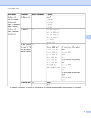 Page 46Control panel setup 
41
5
1On connection to the network, the machine will automatically set the IP address and Subnet Mask to values appropriate for your network.
3.Network
(DCP-7065DN)
5.Network 
(MFC-7360N and 
MFC-7460DN)
6.Network 
(MFC-7860DN)
(continued)2.Ethernet—Auto*
100B-FD
100B-HD
10B-FD
10B-HD
3.Status—Active 100B-FD
Active 100B-HD
Active 10B-FD
Active 10B-HD
Inactive
Wired OFF
4.MAC Address——
5.Scan To FTP
(For MFC-7460DN 
and MFC-7860DN)
—Color 100 dpi*
Color 200 dpi
Color 300 dpi
Color 600...