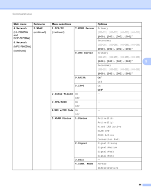 Page 49Control panel setup 
44
5
4.Network
(HL-2280DW 
and 
DCP-7070DW)
6.Network 
(MFC-7860DW)
(continued)2.WLAN
(continued)1.TCP/IP
(continued)7.WINS ServerPrimary
[000-255].[000-255].[000-255].[000-255]
[000].[000].[000].[000]*
Secondary
[000-255].[000-255].[000-255].[000-255]
[000].[000].[000].[000]*
8.DNS ServerPrimary
[000-255].[000-255].[000-255].[000-255]
[000].[000].[000].[000]*
Secondary
[000-255].[000-255].[000-255].[000-255]
[000].[000].[000].[000]*
9.APIPA On*
Off
0.IPv6On
Off*
2.Setup WizardOn...