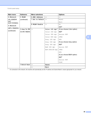 Page 50Control panel setup 
45
5
1On connection to the network, the machine will automatically set the IP address and Subnet Mask to values appropriate for your network.
4.Network
(HL-2280DW 
and 
DCP-7070DW)
6.Network 
(MFC-7860DW)
(continued)2.WLAN
(continued)6.MAC Address——
7.Set to Default—Reset
Exit
8.WLAN Enable—On
Off*
3.Scan To FTP
(For MFC-7860DW)
—Color 100 dpi*
Color 200 dpi
Color 300 dpi
Color 600 dpi
Gray 100 dpi
Gray 200 dpi
Gray 300 dpi
B&W 200 dpi
B&W 200x100 dpi
(If you choose Color option)...