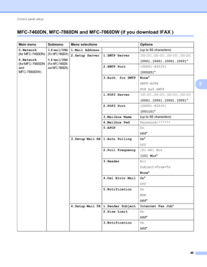 Page 51Control panel setup 
46
5
MFC-7460DN, MFC-7860DN and MFC-7860DW (if you download IFAX )5
Main menu Submenu Menu selections Options
5.Network 
(for MFC-7460DN)
6.Network 
(for MFC-7860DN 
and  
MFC-7860DW)
3.E-mail/IFAX
(For MFC-7860DW)
5.E-mail/IFAX
(For MFC-7460DN 
and MFC-7860DN)
1.Mail Address  (up to 60 characters)
2.Setup Server 1.SMTP Server
[000-255].[000-255].[000-255].[000-255]
[000].[000].[000].[000]*
2.SMTP Port[00001-65535]
[00025]*
3.Auth. for SMTP None*
SMTP-AUTH
POP bef.SMTP
1.POP3 Server...