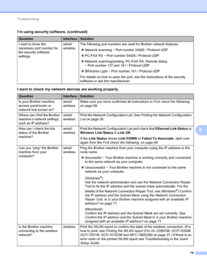 Page 79Troubleshooting 
74
9
I want to know the 
necessary port number for 
the security software 
settings. wired/ 
wirelessThe following port numbers are used for Brother network features:
Network scanning i Port number 54925 / Protocol UDP
PC-FAX RX i Port number 54926 / Protocol UDP
Network scanning/printing, PC-FAX RX, Remote Setup
i Port number 137 and 161 / Protocol UDP
BRAdmin Light i Port number 161 / Protocol UDP
For details on how to open the port, see the instructions of the security 
software...