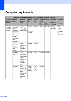 Page 10490
Computer requirementsD
Minimum System Requirements and Supported PC Software Functions
Computer Platform & 
Operating System 
VersionProcessor 
Minimum 
Speed Minimum 
RAMRecommended 
RAMHard Disk Space to 
installSupported 
PC 
Software 
FunctionsSupported 
PC 
Interface
3For 
DriversFor 
Applications
Windows® 
Operating 
System
1
Windows® 
2000 
Professional4
Intel® 
Pentium® II 
or equivalent64 MB 256 MB 150 MB 500 MB Printing, 
Scanning
USB, 
10/100 
Base Tx 
(Ethernet), 
Wireless 
802.11 b/g...