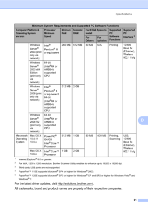 Page 105Specifications
91
D
1Internet Explorer® 6.0 or greater.
2For WIA, 1200 x 1200 resolution. Brother Scanner Utility enables to enhance up to 19200 x 19200 dpi.
3Third-party USB ports are not supported.
4PaperPort™ 11SE supports Microsoft® SP4 or higher for Windows® 2000.
5PaperPort™ 12SE supports Microsoft® SP3 or higher for Windows® XP and SP2 or higher for Windows Vista® and 
Windows® 7.
For the latest driver updates, visit http://solutions.brother.com/.
All trademarks, brand and product names are...