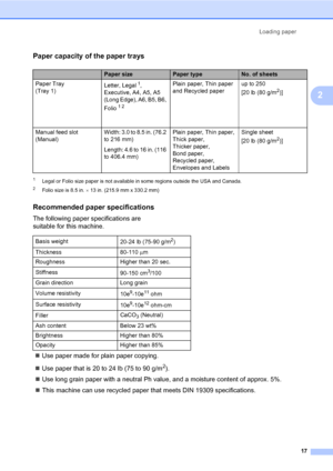 Page 31Loading paper
17
2
Paper capacity of the paper trays2
1Legal or Folio size paper is not available in some regions outside the USA and Canada.
2Folio size is 8.5 in.  13 in. (215.9 mm x 330.2 mm)
Recommended paper specifications2
The following paper specifications are 
suitable for this machine.
Use paper made for plain paper copying.
Use paper that is 20 to 24 lb (75 to 90 g/m
2).
Use long grain paper with a neutral Ph value, and a moisture content of approx. 5%.
This machine can use recycled paper...