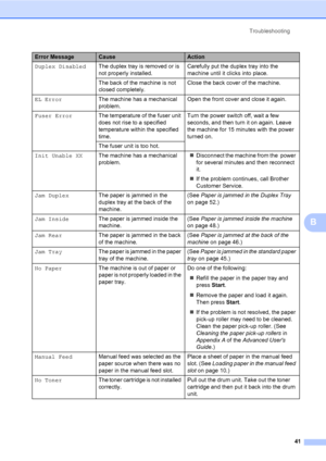 Page 55Troubleshooting
41
B
Duplex DisabledThe duplex tray is removed or is 
not properly installed.Carefully put the duplex tray into the 
machine until it clicks into place.
The back of the machine is not 
closed completely.Close the back cover of the machine.
EL ErrorThe machine has a mechanical 
problem.Open the front cover and close it again.
Fuser ErrorThe temperature of the fuser unit 
does not rise to a specified 
temperature within the specified 
time.Turn the power switch off, wait a few 
seconds, and...