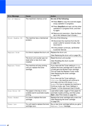 Page 5642
Out of MemoryThe machine’s memory is full.Do one of the following:
Press Start to copy the scanned pages. 
(Copy operation in progress)
Press Stop/Exit and wait until the other 
operations in progress finish, and then 
try again.
Reduce print resolution. (See the Basic 
tab in the Software Users Guide.)
Print Unable XXThe machine has a mechanical 
problem.Do one of the following:
Disconnect the machine from the AC 
power outlet for several minutes, then 
reconnect it.
If the problem continues,...