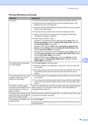 Page 69Troubleshooting
55
B
No printout.Check that the machine is plugged in and the power switch is turned on.
Check that the toner cartridge and drum unit are installed properly. (See 
Replacing the drum unit on page 36.)
Check the interface cable connection on both the machine and your computer. 
(See the Quick Setup Guide.)
Check that the correct printer driver has been installed and chosen.
Check to see if the LCD is showing an error message. (See Error and 
maintenance messages on page 40.)
Check...