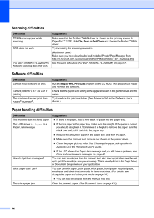 Page 7056
Scanning difficulties
DifficultiesSuggestions
TWAIN errors appear while 
scanning.Make sure that the Brother TWAIN driver is chosen as the primary source. In 
PaperPort™ 12SE, click File, Scan or Get Photo and choose the Brother TWAIN 
driver.
OCR does not work. Try increasing the scanning resolution.
(Macintosh users) 
Make sure you have downloaded and installed Presto! PageManager from 
http://nj.newsoft.com.tw/download/brother/PM9SEInstaller_BR_multilang.dmg
(For DCP-7065DN / HL-2280DW) 
Network...