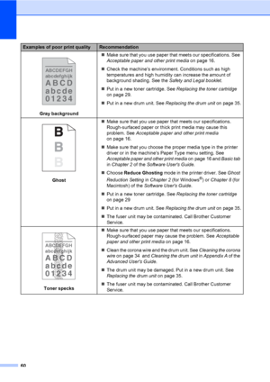 Page 7460
 
Gray backgroundMake sure that you use paper that meets our specifications. See 
Acceptable paper and other print media on page 16.
Check the machine’s environment. Conditions such as high 
temperatures and high humidity can increase the amount of 
background shading. See the Safety and Legal booklet.
Put in a new toner cartridge. See Replacing the toner cartridge 
on page 29.
Put in a new drum unit. See Replacing the drum unit on page 35.
 
GhostMake sure that you use paper that meets our...