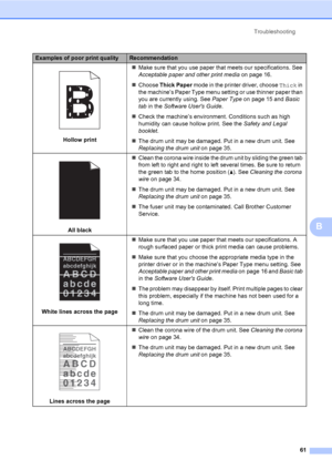 Page 75Troubleshooting
61
B
 
Hollow printMake sure that you use paper that meets our specifications. See 
Acceptable paper and other print media on page 16.
Choose Thick Paper mode in the printer driver, choose Thick in 
the machine’s Paper Type menu setting or use thinner paper than 
you are currently using. See Paper Type on page 15 and Basic 
tab in the Software Users Guide.
Check the machine’s environment. Conditions such as high 
humidity can cause hollow print. See the Safety and Legal 
booklet.
The...