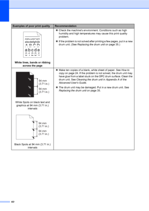 Page 7662
 
White lines, bands or ribbing 
across the pageCheck the machines environment. Conditions such as high 
humidity and high temperatures may cause this print quality 
problem.
If the problem is not solved after printing a few pages, put in a new 
drum unit. (See Replacing the drum unit on page 35.)
 
White Spots on black text and 
graphics at 94 mm (3.71 in.) 
intervals
 
Black Spots at 94 mm (3.71 in.) 
intervalsMake ten copies of a blank, white sheet of paper. See How to 
copy on page 24. If the...