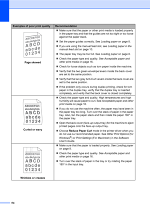 Page 7864
 
Page skewedMake sure that the paper or other print media is loaded properly 
in the paper tray and that the guides are not too tight or too loose 
against the paper stack.
Set the paper guides correctly. See Loading paper on page 8.
If you are using the manual feed slot, see Loading paper in the 
manual feed slot on page 10.
The paper tray may be too full. See Loading paper on page 8.
Check the paper type and quality. See Acceptable paper and 
other print media on page 16.
Check for loose...