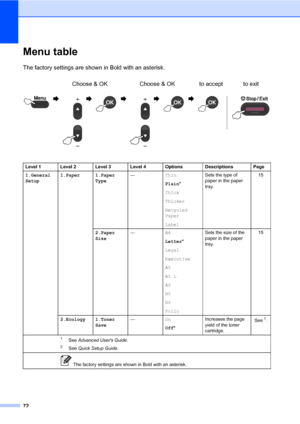 Page 8672
Menu tableC
The factory settings are shown in Bold with an asterisk.
Choose & OK Choose & OK to accept to exit
                   
Level 1 Level 2 Level 3 Level 4 Options Descriptions Page
1.General 
Setup1.Paper 1.Paper 
Type—Thin
Plain*
Thick
Thicker
Recycled 
Paper
LabelSets the type of 
paper in the paper 
tray.15
2.Paper 
Size—A4
Letter*
Legal
Executive
A5
A5 L
A6
B5
B6
FolioSets the size of the 
paper in the paper 
tray.15
2.Ecology 1.Toner 
Save—On
Off*Increases the page 
yield of the toner...