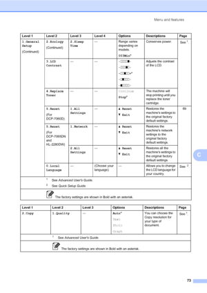 Page 87Menu and features
73
C
1.General 
Setup
(Continued)2.Ecology
(Continued)2.Sleep 
Time— Range varies 
depending on 
models.
003Min*Conserves power.
See1.
3.LCD 
Contrast——-nnnno+
-nnnon+
-nnonn+*
-nonnn+
-onnnn+Adjusts the contrast 
of the LCD.
4.Replace 
Toner——Continue
Stop*The machine will 
stop printing until you 
replace the toner 
cartridge.
5.Reset
(For 
DCP-7060D)1.All 
Settings—a Reset
b ExitRestores the 
machines settings to 
the original factory 
default settings.69
5.Reset
(For 
DCP-7065DN...