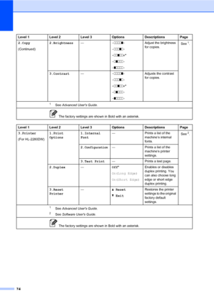 Page 8874
2.Copy
(Continued)2.Brightness—-nnnno+
-nnnon+
-nnonn+*
-nonnn+
-onnnn+Adjust the brightness 
for copies.See1.
3.Contrast—-nnnno+
-nnnon+
-nnonn+*
-nonnn+
-onnnn+Adjusts the contrast 
for copies.
Level 1 Level 2 Level 3 Options Descriptions Page
3.Printer
(For HL-2280DW)1.Print 
Options1.Internal 
Font— Prints a list of the 
machine’s internal 
fonts.See
2.
2.
Configuration— Prints a list of the 
machine’s printer 
settings.
3.Test Print— Prints a test page.
2.Duplex—Off*
On(Long Edge)
On(Short...