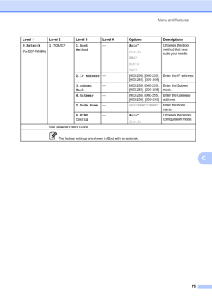 Page 89Menu and features
75
C
Level 1 Level 2 Level 3 Level 4 Options Descriptions
3.Network
(For DCP-7065DN)
1.TCP/IP 1.Boot 
Method—Auto*
Static
RARP
BOOTP
DHCPChooses the Boot 
method that best 
suits your needs.
2.IP Address— [000-255]. [000-255]. 
[000-255]. [000-255]Enter the IP address.
3.Subnet 
Mask— [000-255]. [000-255]. 
[000-255]. [000-255]Enter the Subnet 
mask.
4.Gateway— [000-255]. [000-255]. 
[000-255]. [000-255]Enter the Gateway 
address.
5.Node Name—BRNXXXXXXXXXXXXEnter the Node 
name.
6.WINS...