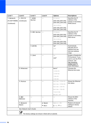 Page 9076
3.Network
(For DCP-7065DN)
(Continued)1.TCP/IP
(Continued)7.WINS 
Server—Primary
[000-255]. [000-255]. 
[000-255]. [000-255]
Secondary
[000-255]. [000-255]. 
[000-255]. [000-255]Specifies the IP 
address of the 
primary or secondary 
WINS server.
8.DNS Server—Primary
[000-255]. [000-255]. 
[000-255]. [000-255]
Secondary
[000-255]. [000-255]. 
[000-255]. [000-255]Specifies the IP 
address of the 
primary or secondary 
DNS server.
9.APIPA—On*
OffAutomatically 
allocates the IP 
address from the...