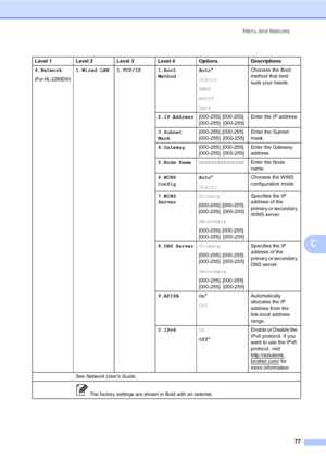 Page 91Menu and features
77
C
Level 1 Level 2 Level 3 Level 4 Options Descriptions
4.Network
(For HL-2280DW)
1.Wired LAN 1.TCP/IP 1.Boot 
MethodAuto*
Static
RARP
BOOTP
DHCPChooses the Boot 
method that best 
suits your needs.
2.IP Address[000-255]. [000-255]. 
[000-255]. [000-255]Enter the IP address.
3.Subnet 
Mask[000-255]. [000-255]. 
[000-255]. [000-255]Enter the Subnet 
mask.
4.Gateway[000-255]. [000-255]. 
[000-255]. [000-255]Enter the Gateway 
address.
5.Node NameBRNXXXXXXXXXXXXEnter the Node 
name....