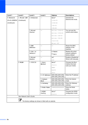 Page 9278
4.Network
(For HL-2280DW)
(Continued)1.Wired LAN
(Continued)2.Ethernet—Auto*
100B-FD
100B-HD
10B-FD
10B-HDChooses the 
Ethernet link mode.
3.Wired 
Status—Active 100B-FD
Active 100B-HD
Active 10B-FD
Active 10B-HD
Inactive
Wired OFFYou can see the 
current wired status.
4.MAC 
Address— — Shows the MAC 
address of the 
machine.
5.Set to 
Default—a Reset
b ExitRestore the wired 
network setting to 
factory default.
6.Wired 
Enable—On*
OffEnable or Disable the 
Wired LAN manually.
2.WLAN 1.TCP/IP 1.Boot...