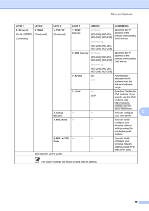 Page 93Menu and features
79
C
4.Network
(For HL-2280DW)
(Continued)2.WLAN
(Continued)1.TCP/IP
(Continued)7.WINS 
ServerPrimary
[000-255]. [000-255]. 
[000-255]. [000-255]
Secondary
[000-255]. [000-255]. 
[000-255]. [000-255]Specifies the IP 
address of the 
primary or secondary 
WINS server.
8.DNS ServerPrimary
[000-255]. [000-255]. 
[000-255]. [000-255]
Secondary
[000-255]. [000-255]. 
[000-255]. [000-255]Specifies the IP 
address of the 
primary or secondary 
DNS server.
9.APIPA On*
OffAutomatically...