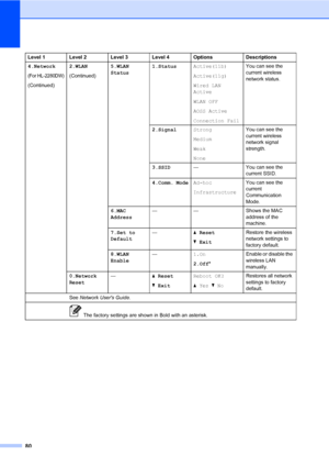 Page 9480
4.Network
(For HL-2280DW)
(Continued)2.WLAN
(Continued)5.WLAN 
Status1.StatusActive(11b)
Active(11g)
Wired LAN 
Active
WLAN OFF
AOSS Active
Connection FailYou can see the 
current wireless 
network status.
2.SignalStrong
Medium
Weak
NoneYou can see the 
current wireless 
network signal 
strength.
3.SSID— You can see the 
current SSID.
4.Comm. ModeAd-hoc
InfrastructureYou can see the 
current 
Communication 
Mode.
6.MAC 
Address— — Shows the MAC 
address of the 
machine.
7.Set to 
Default—a Reset
b...