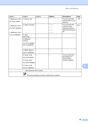 Page 95Menu and features
81
C
Level 1 Level 2 Level 3 Options Descriptions Page
3.Machine Info.
(For DCP-7060D)
4.Machine Info.
(For DCP-7065DN)
5.Machine Info.
(For HL-2280DW)1.Serial No.— — You can check the 
serial number of your 
machine.69
2.Page Counter—Total
List
Copy
PrintYou can check the 
number of total 
pages the machine 
has printed during its 
life.See
1.
3.User 
Settings——
4.Network 
Config
(For DCP-7065DN 
and HL-2280DW)——
5.WLAN Report
(For HL-2280DW)——
4.Drum Life
(For DCP-7060D)
5.Drum Life...