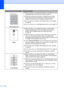 Page 7460
 
Gray backgroundMake sure that you use paper that meets our specifications. See 
Acceptable paper and other print media on page 16.
Check the machine’s environment. Conditions such as high 
temperatures and high humidity can increase the amount of 
background shading. See the Safety and Legal booklet.
Put in a new toner cartridge. See Replacing the toner cartridge 
on page 29.
Put in a new drum unit. See Replacing the drum unit on page 35.
 
GhostMake sure that you use paper that meets our...