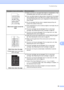 Page 77Troubleshooting
63
B
 
Black toner marks across the 
pageMake sure that you use paper that meets our specifications. See 
Acceptable paper and other print media on page 16.
If you use label sheets for laser printers, the glue from the sheets 
may sometimes stick to the OPC drum surface. Clean the drum 
unit. See Cleaning the drum unit in Appendix A of the Advanced 
Users Guide.
Do not use paper that has clips or staples because they will 
scratch the surface of the drum.
If the unpacked drum unit is...