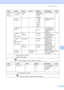 Page 87Menu and features
73
C
1.General 
Setup
(Continued)2.Ecology
(Continued)2.Sleep 
Time— Range varies 
depending on 
models.
003Min*Conserves power.
See1.
3.LCD 
Contrast——-nnnno+
-nnnon+
-nnonn+*
-nonnn+
-onnnn+Adjusts the contrast 
of the LCD.
4.Replace 
Toner——Continue
Stop*The machine will 
stop printing until you 
replace the toner 
cartridge.
5.Reset
(For 
DCP-7060D)1.All 
Settings—a Reset
b ExitRestores the 
machines settings to 
the original factory 
default settings.69
5.Reset
(For 
DCP-7065DN...