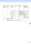 Page 89Menu and features
75
C
Level 1 Level 2 Level 3 Level 4 Options Descriptions
3.Network
(For DCP-7065DN)
1.TCP/IP 1.Boot 
Method—Auto*
Static
RARP
BOOTP
DHCPChooses the Boot 
method that best 
suits your needs.
2.IP Address— [000-255]. [000-255]. 
[000-255]. [000-255]Enter the IP address.
3.Subnet 
Mask— [000-255]. [000-255]. 
[000-255]. [000-255]Enter the Subnet 
mask.
4.Gateway— [000-255]. [000-255]. 
[000-255]. [000-255]Enter the Gateway 
address.
5.Node Name—BRNXXXXXXXXXXXXEnter the Node 
name.
6.WINS...